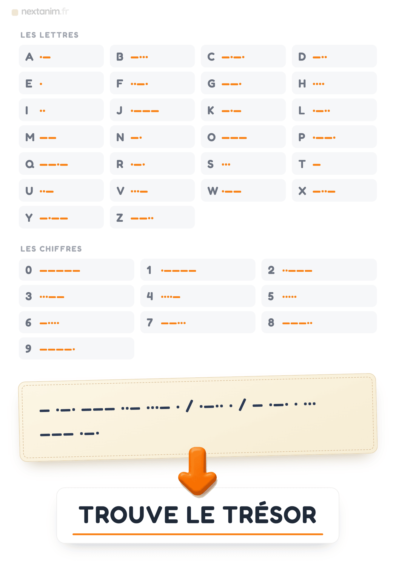 Code morse : l'alphabet morse complet, la table des lettres de A à Z et des chiffres de 0 à 9 en points et en traits, avec un message codé qui se lit TROUVE LE TRÉSOR