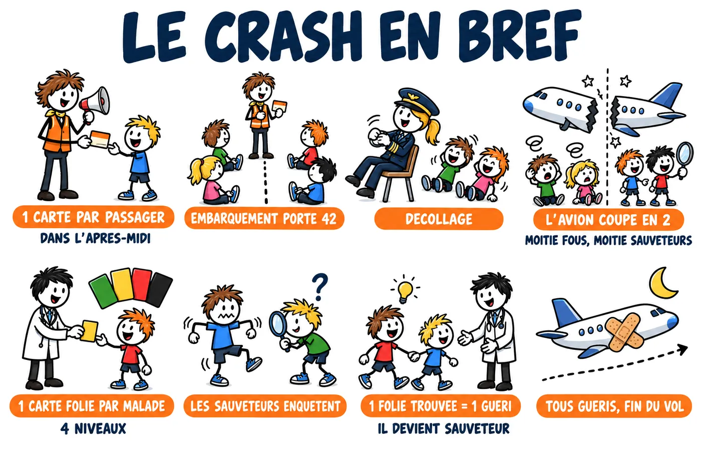 Le Crash en bref, les huit temps du jeu : la carte d'embarquement, l'embarquement porte 42, le décollage, l'avion coupé en deux, une carte folie par malade, l'enquête des sauveteurs, une folie trouvée guérit un passager, fin du vol quand tous sont guéris