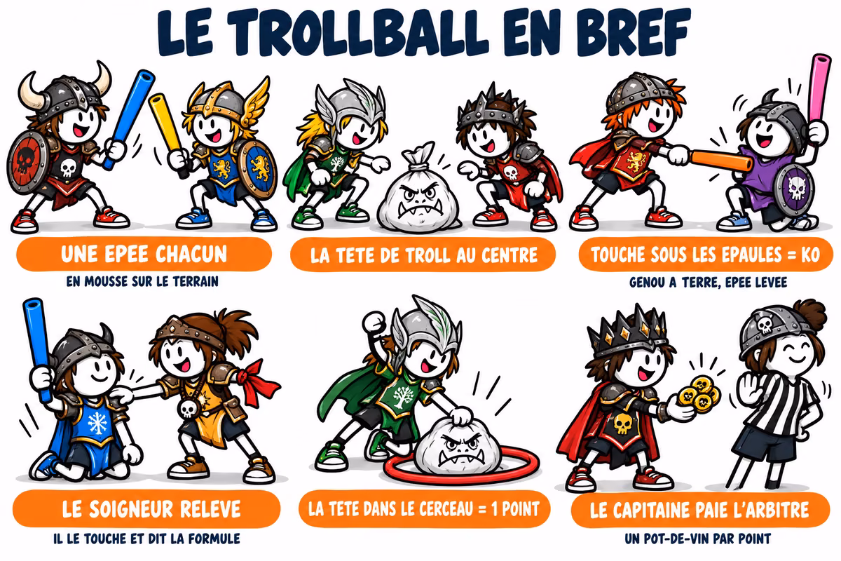 Le trollball en bref : une épée en mousse chacun, la tête de troll au centre, une touche sous les épaules met KO à genoux, le soigneur relève, la tête posée dans le cerceau vaut un point, le capitaine paie l'arbitre