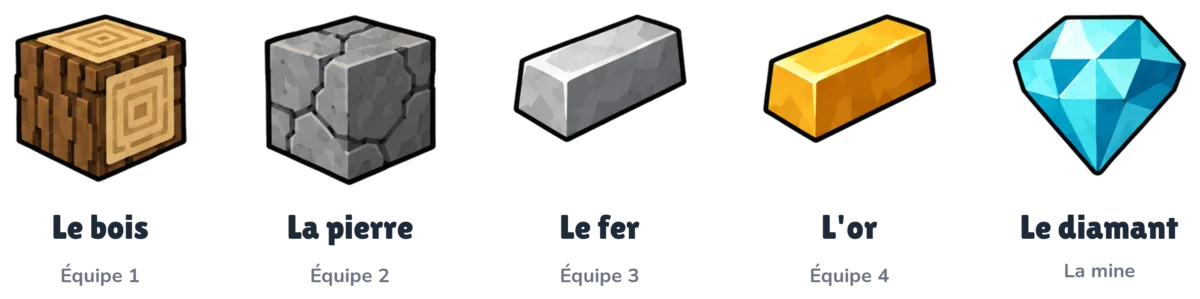 Les cinq ressources de Mine’war en ligne : le bois de l'équipe 1, la pierre de l'équipe 2, le fer de l'équipe 3, l'or de l'équipe 4 et le diamant de la mine