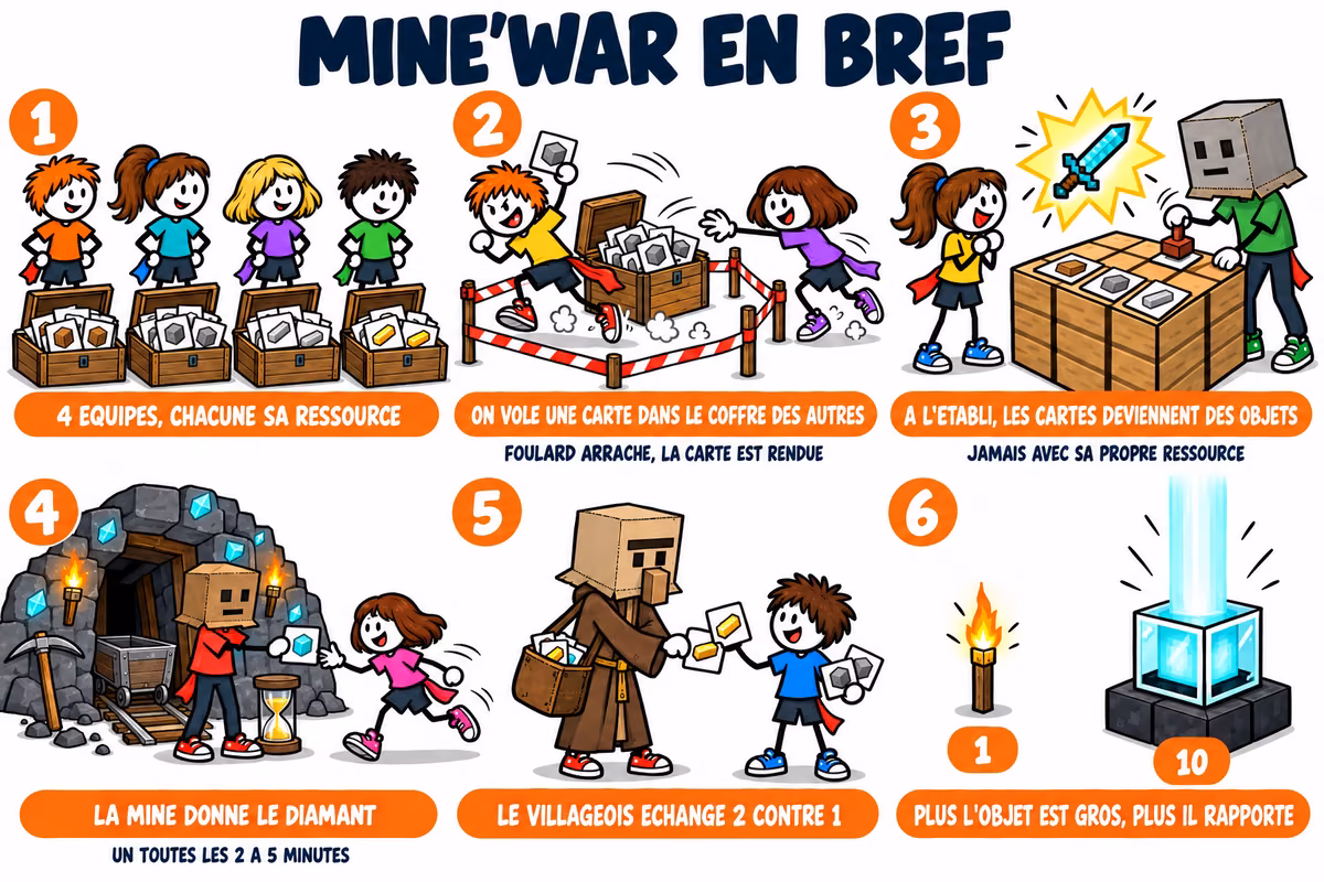 Mine’war en bref, en six temps : quatre équipes avec chacune sa ressource, on vole une carte dans le coffre des autres et foulard arraché la carte est rendue, à l'établi les cartes deviennent des objets mais jamais avec sa propre ressource, la mine donne un diamant toutes les deux à cinq minutes, le villageois échange deux cartes contre une, plus l'objet est gros plus il rapporte