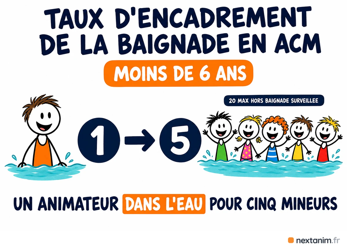 Taux d'encadrement de la baignade en ACM pour les moins de 6 ans : un animateur obligatoirement dans l'eau pour cinq mineurs, 20 baigneurs maximum hors baignade surveillée