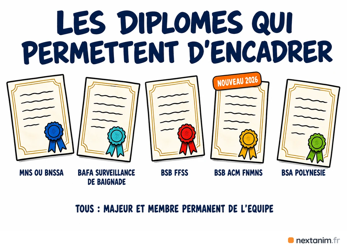 Les diplômes qui permettent d'encadrer une baignade en ACM : MNS ou BNSSA, qualification surveillance de baignade du BAFA, brevet de surveillant de baignade FFSS, brevet de surveillant de baignade en ACM de la FNMNS nouveau depuis 2026, brevet de surveillance aquatique de Polynésie