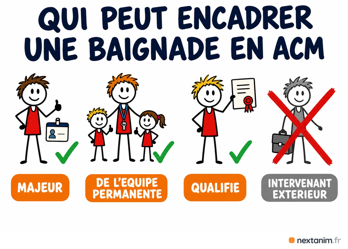 Qui peut encadrer une baignade en ACM : une personne majeure, membre de l'équipe pédagogique permanente et qualifiée — un intervenant extérieur, même diplômé, ne peut pas