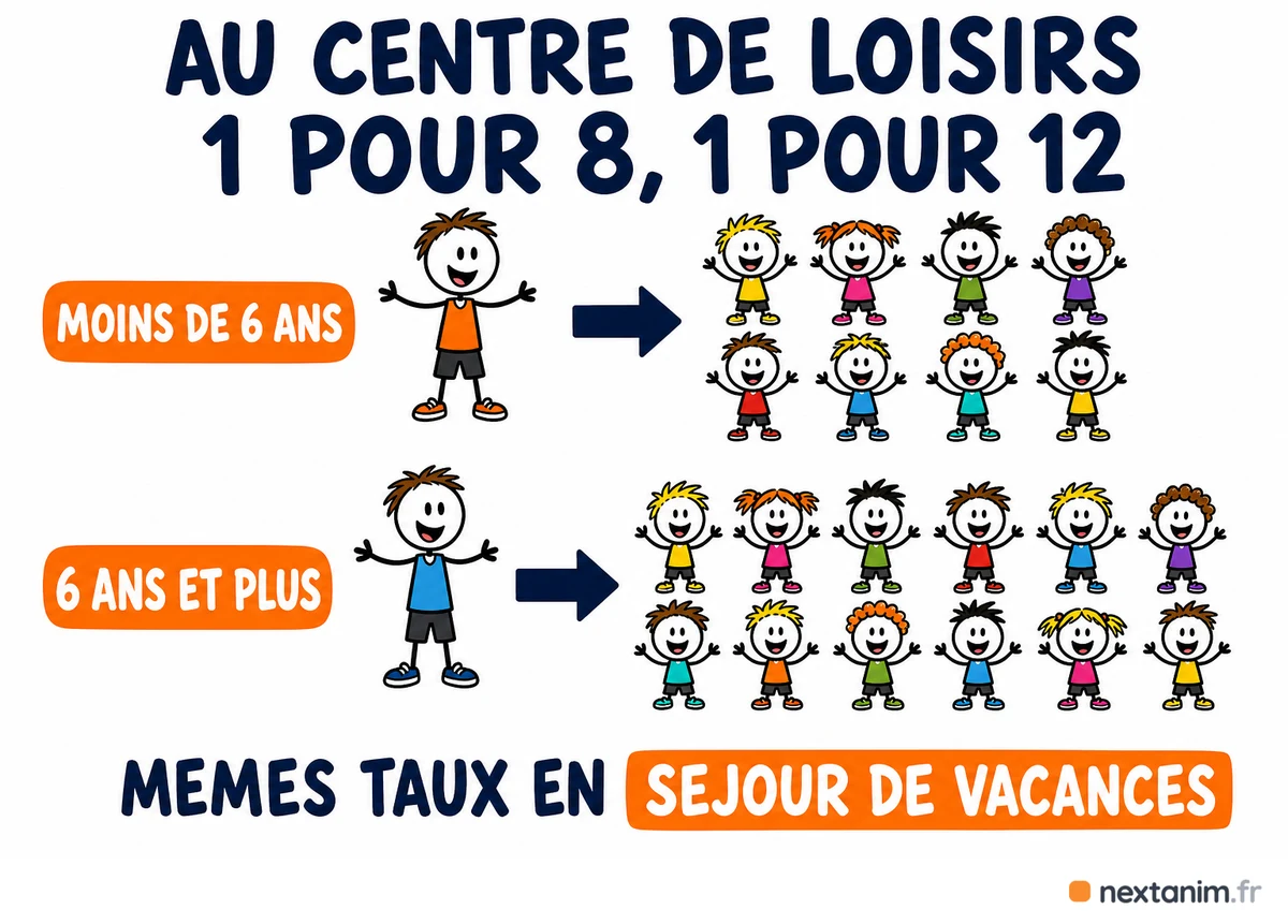 Taux d'encadrement en accueil de loisirs extrascolaire et en centre de loisirs : un animateur pour huit mineurs de moins de six ans, un animateur pour douze mineurs de six ans et plus, mêmes taux en séjour de vacances