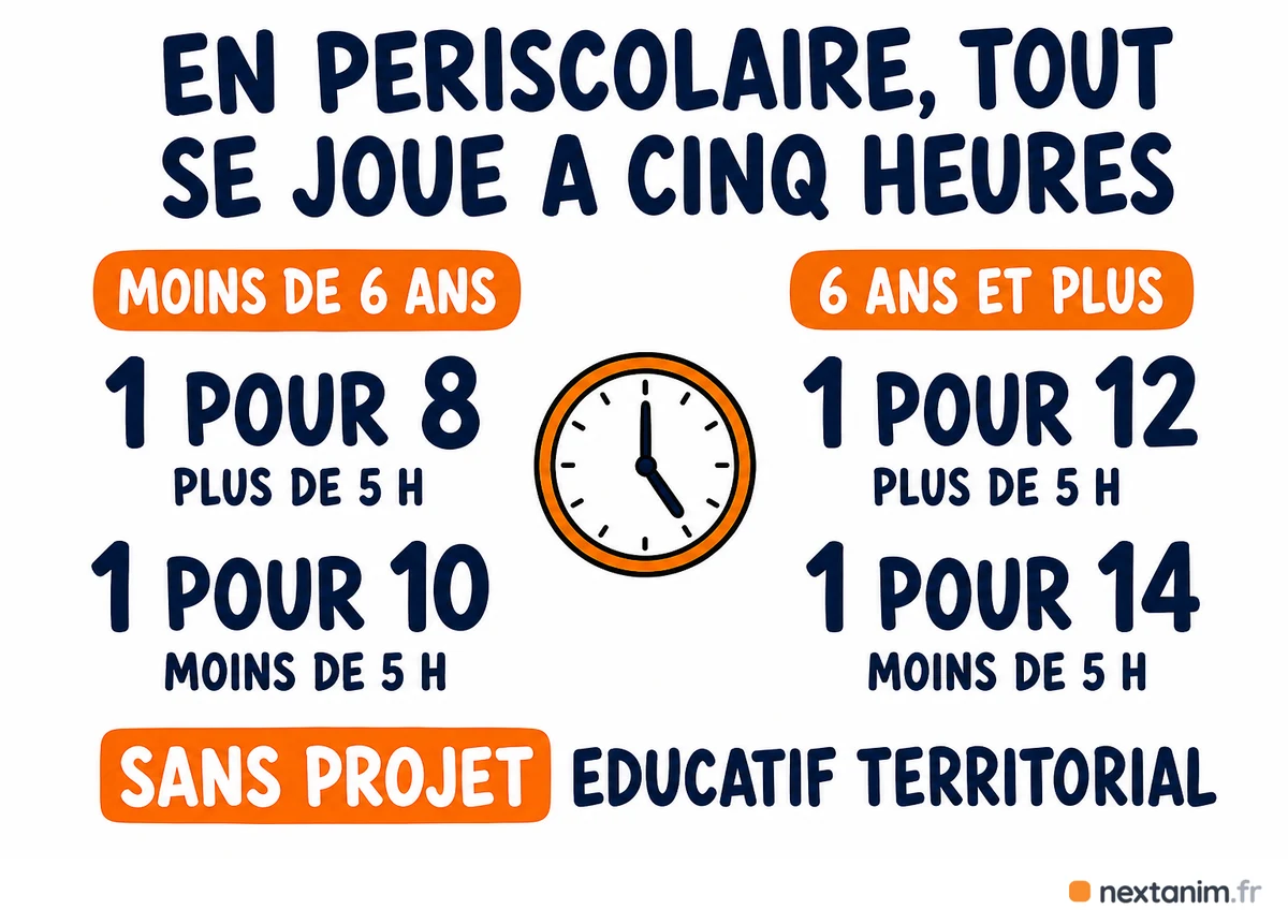 Taux d'encadrement en accueil de loisirs périscolaire sans projet éducatif territorial : un animateur pour huit ou pour dix enfants de moins de six ans, un animateur pour douze ou pour quatorze enfants de six ans et plus, selon que l'accueil dépasse ou non cinq heures consécutives