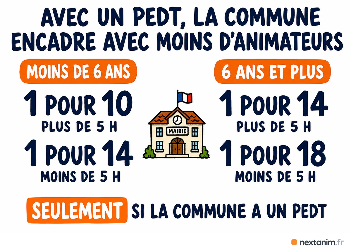 Taux d'encadrement en périscolaire avec un projet éducatif territorial : un animateur pour dix ou pour quatorze enfants de moins de six ans, un animateur pour quatorze ou pour dix-huit enfants de six ans et plus, selon la durée de l'accueil