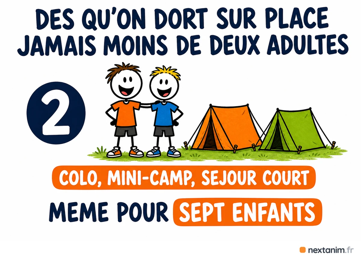 Dès qu'un accueil collectif de mineurs héberge sur place — colonie de vacances, mini-camp ou séjour court — l'effectif d'encadrement ne peut jamais être inférieur à deux personnes, même pour sept enfants