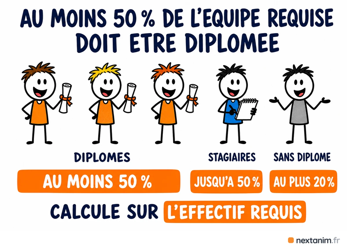 Taux de qualification en accueil collectif de mineurs : au moins 50 % de l'effectif requis doit être diplômé et au plus 20 % peut être sans diplôme, le solde étant tenu par un stagiaire BAFA — les deux pourcentages se calculent sur l'effectif requis
