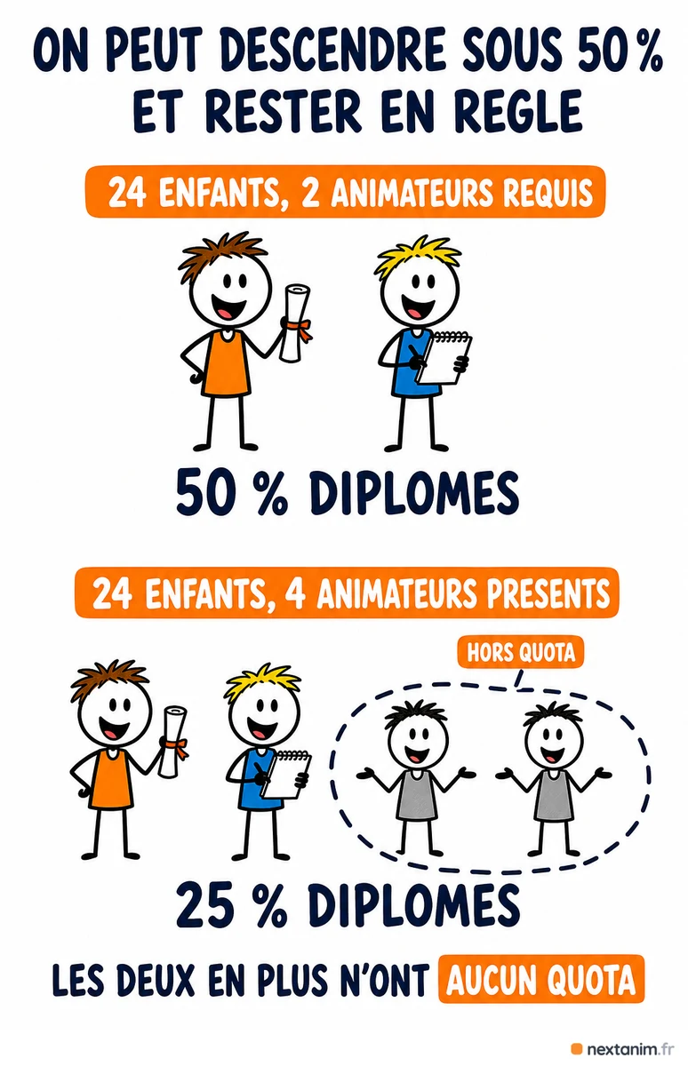 Pourquoi une équipe d'accueil de loisirs peut descendre sous 50 % de diplômés et rester en règle : sur 24 enfants de six ans et plus, deux animateurs sont requis et le taux de qualification ne porte que sur eux, les animateurs présents en plus n'ont aucun quota