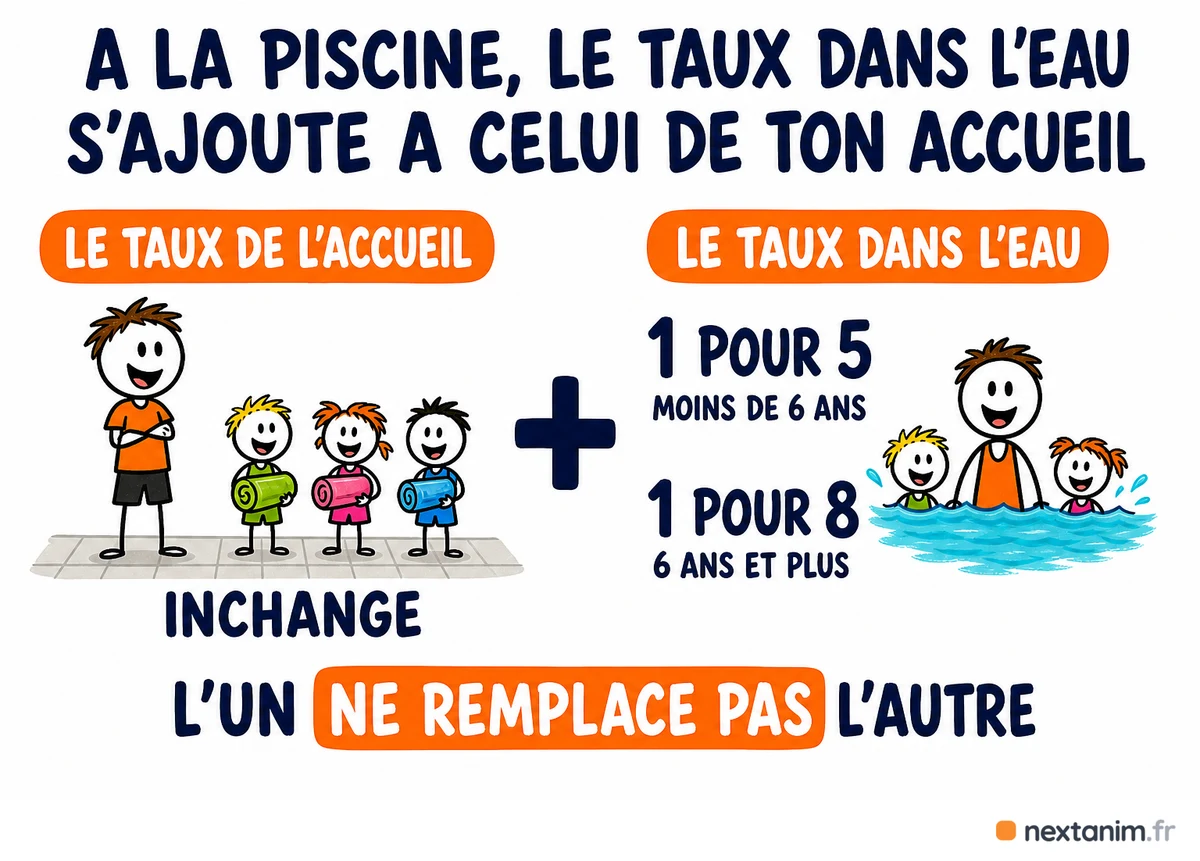 À la piscine, le taux d'encadrement dans l'eau s'ajoute à celui de l'accueil collectif de mineurs et ne le remplace pas : un encadrant dans l'eau pour cinq mineurs de moins de six ans, pour huit à partir de six ans