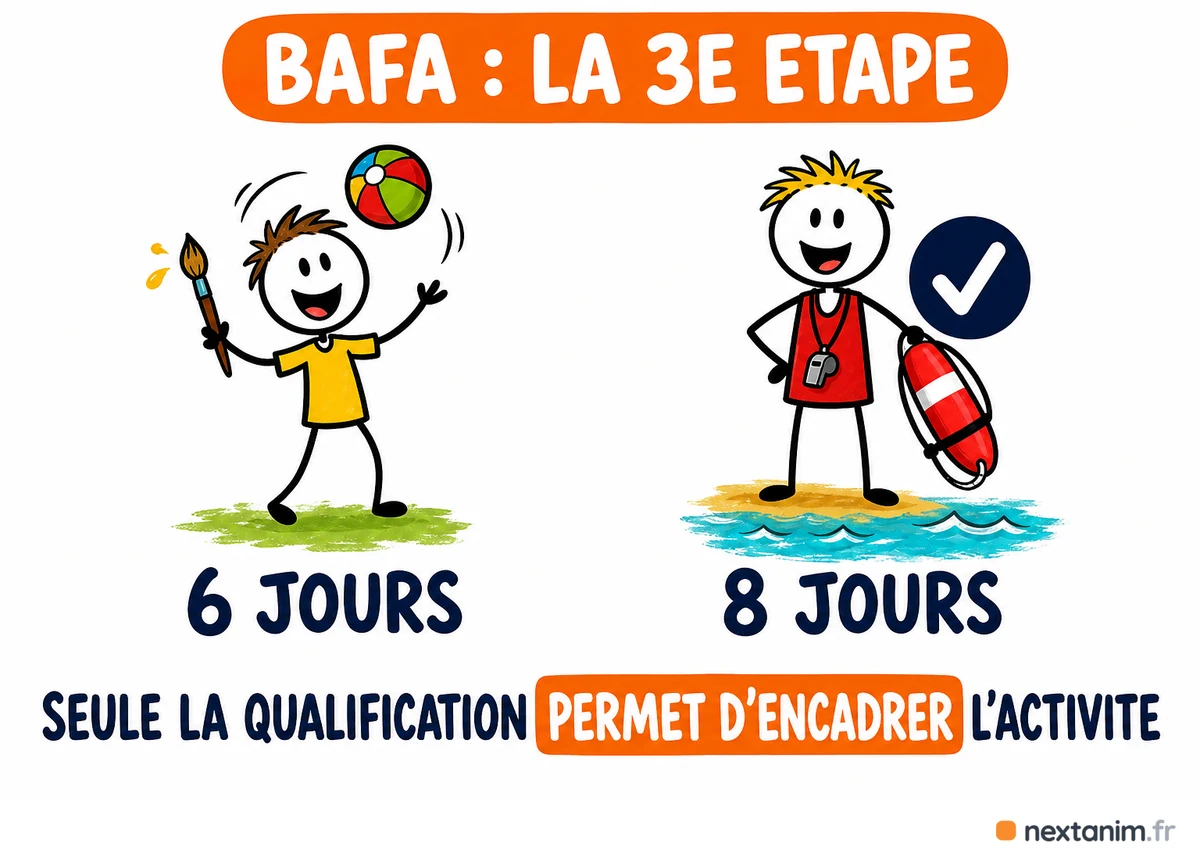 Les deux voies de la troisième étape du BAFA : l'approfondissement de six jours sur un thème, et la qualification de huit jours qui seule permet d'encadrer l'activité concernée