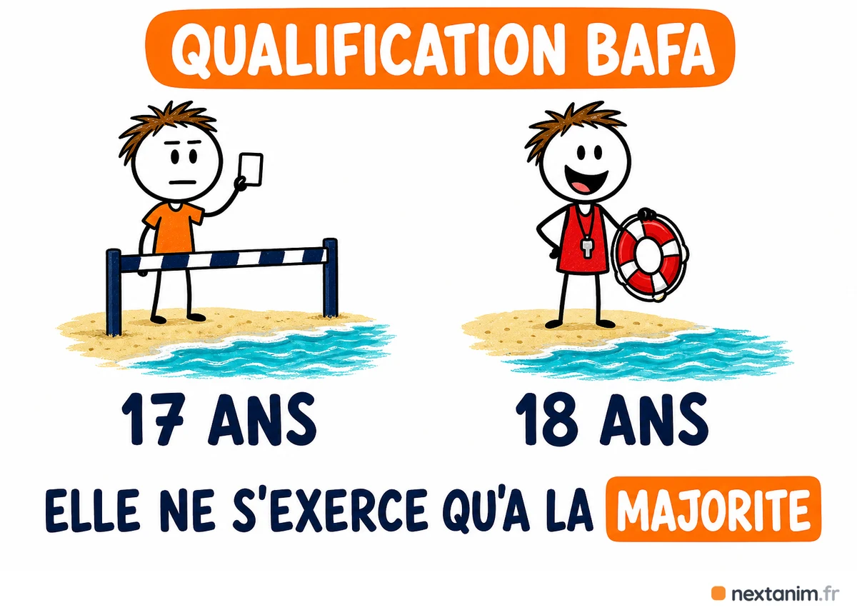 Une qualification du BAFA obtenue à 17 ans ne s'exerce qu'à partir de 18 ans : les textes qui encadrent la baignade, la voile, le canoë-kayak et les loisirs motocyclistes exigent un encadrant majeur