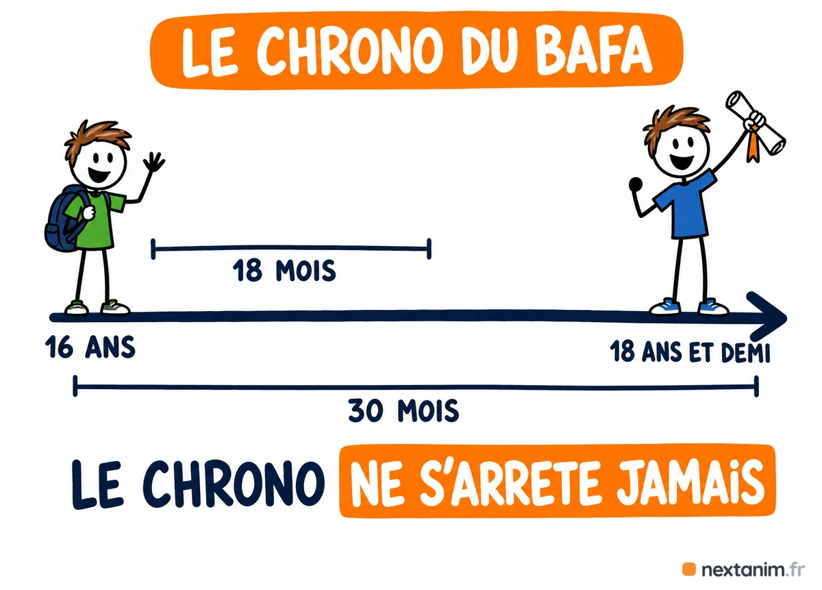 Les deux délais du BAFA : dix-huit mois au maximum entre la fin de la formation générale et le début du stage pratique, et trente mois pour boucler tout le cursus — commencé à seize ans, il s'achève avant dix-huit ans et demi