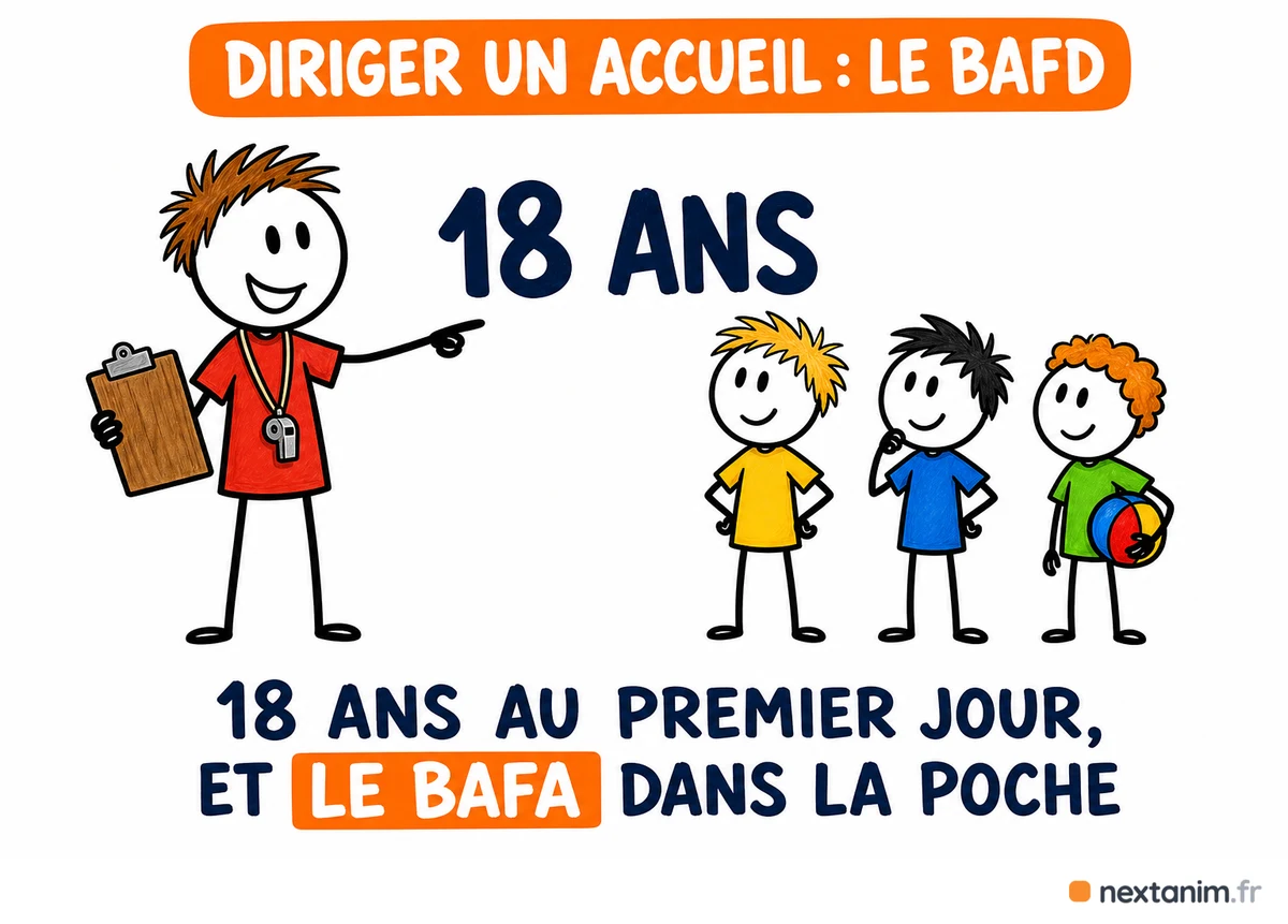 Le BAFD, le brevet qui permet de diriger un accueil collectif de mineurs, s'ouvre à dix-huit ans au premier jour de la formation générale, avec le BAFA en poche