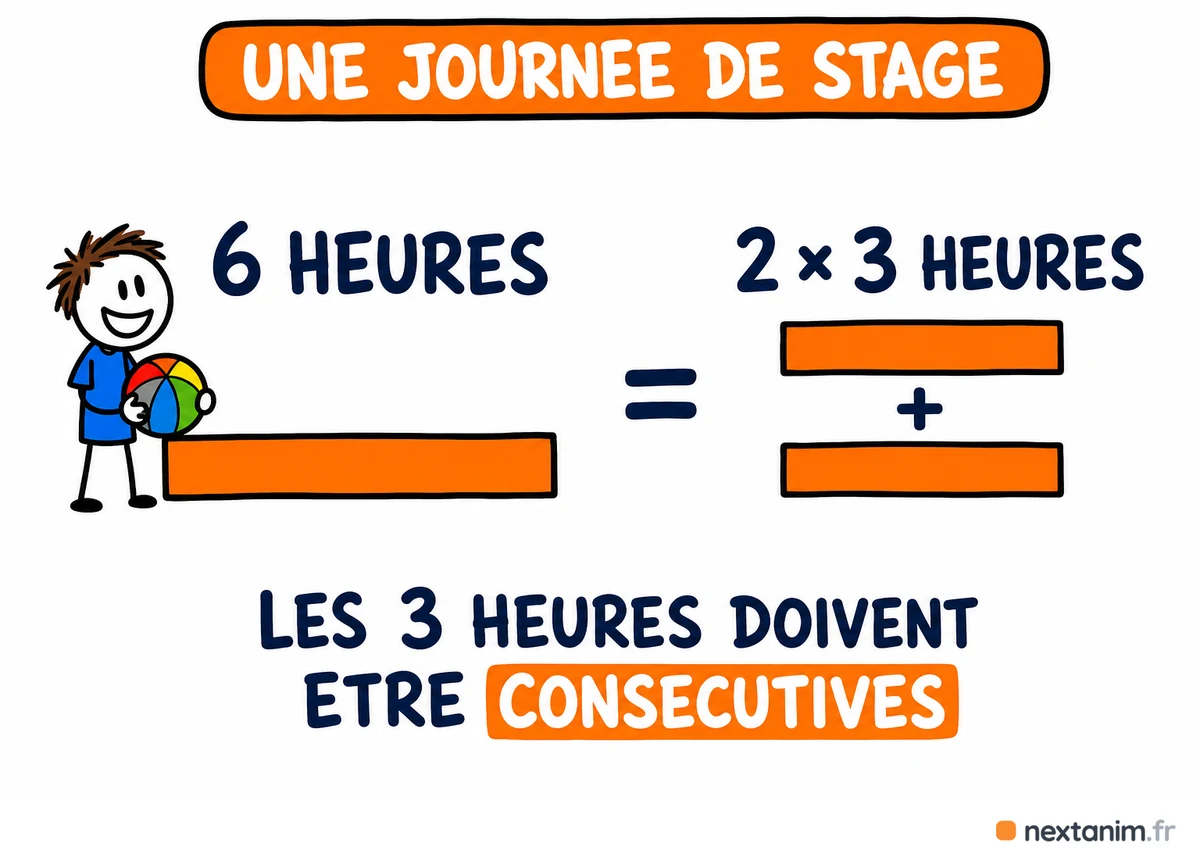 Une journée effective de stage pratique BAFA vaut six heures d'animation, ou deux demi-journées de trois heures consécutives chacune