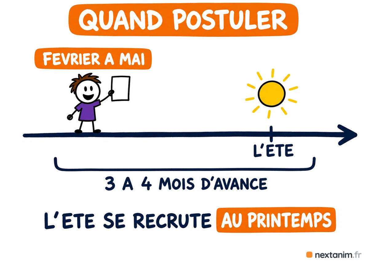 Les équipes d'animation de l'été se recrutent entre février et mai : il faut candidater trois à quatre mois avant la saison visée