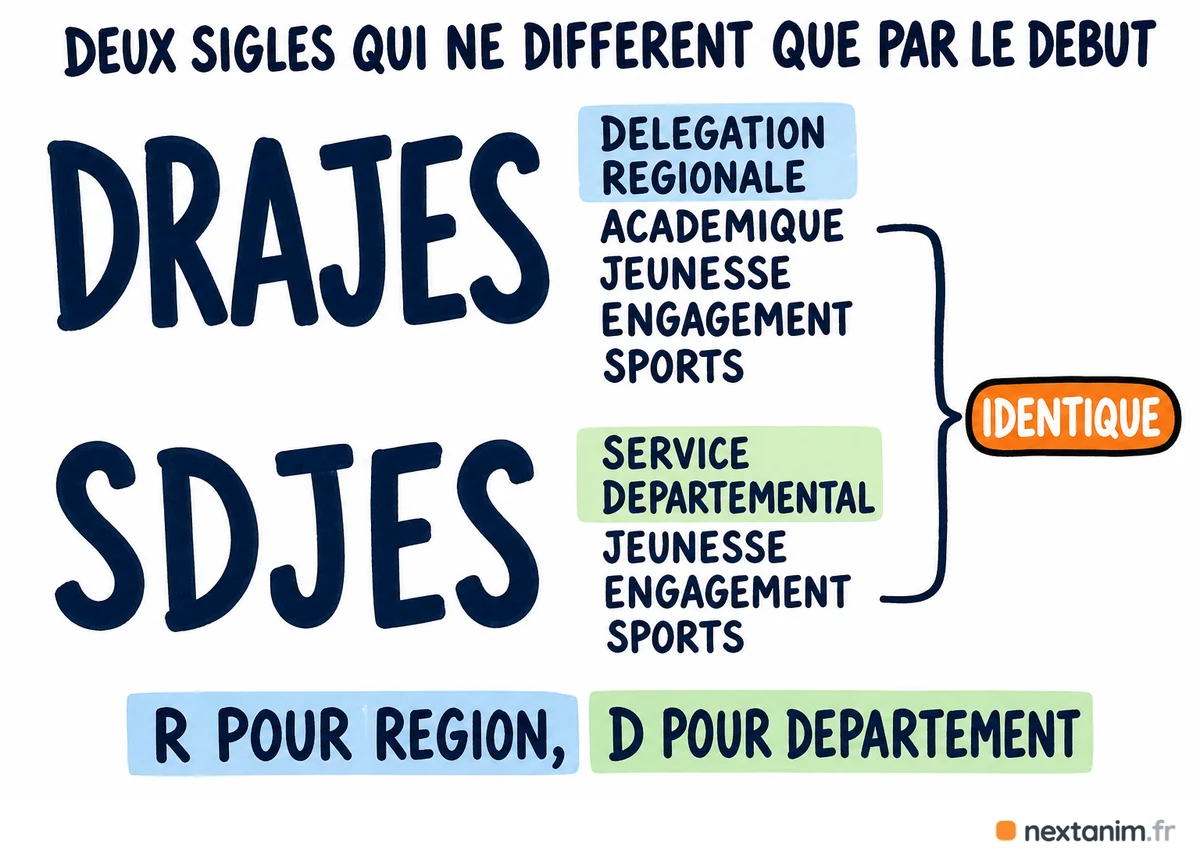 DRAJES et SDJES : deux sigles qui ne diffèrent que par leur début — délégation régionale académique d'un côté, service départemental de l'autre, la jeunesse, l'engagement et les sports étant communs aux deux