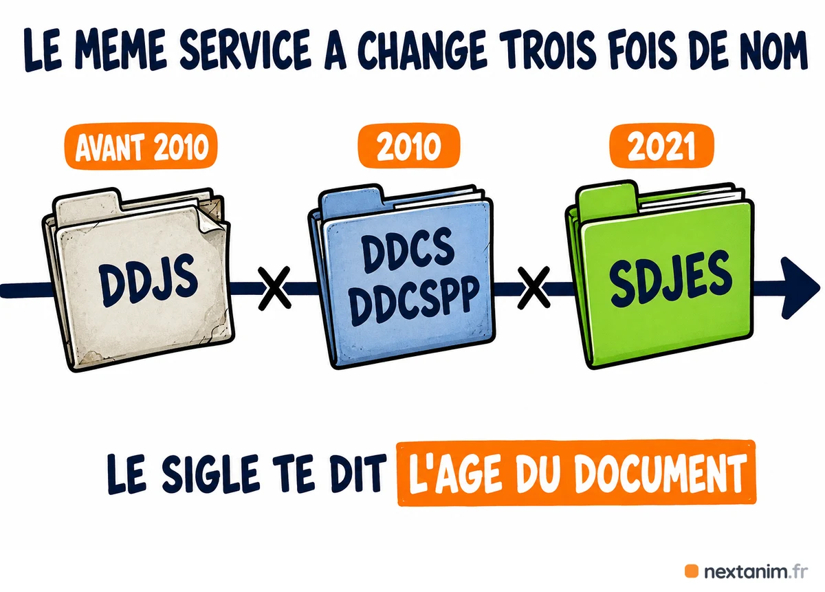 Frise des noms du service de la jeunesse et des sports : DDJS avant 2010, DDCS et DDCSPP à partir de 2010, SDJES depuis 2021 — le sigle indique de quelle époque date un document