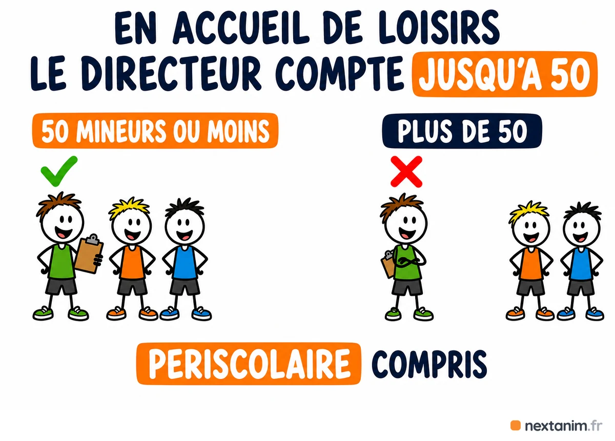 Le directeur compte-t-il dans le taux d'encadrement en accueil de loisirs : il peut être inclus dans l'effectif d'animation jusqu'à cinquante mineurs, périscolaire compris, et il en sort au-delà