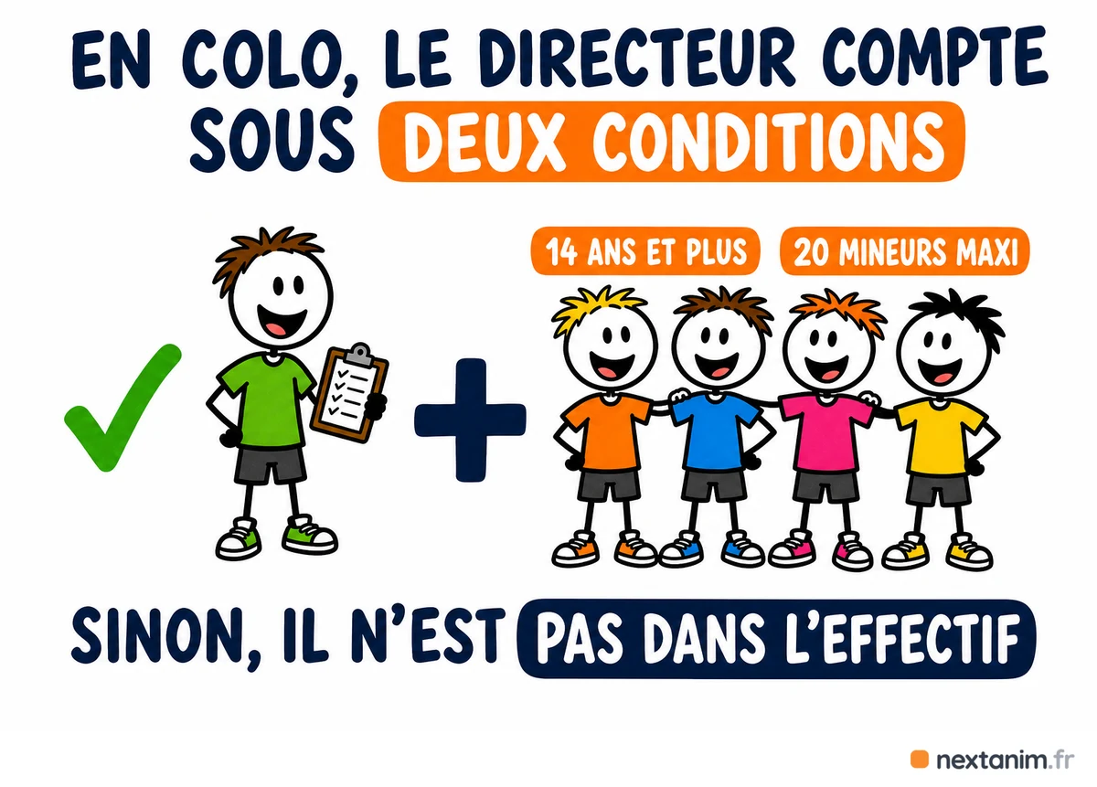 Le directeur dans le taux d'encadrement d'un séjour de vacances : il n'est inclus dans l'effectif d'animation que si la colo accueille au plus vingt mineurs âgés d'au moins quatorze ans, sinon il n'y compte jamais