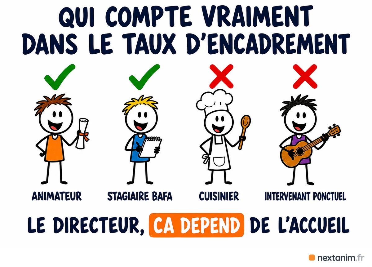 Qui compte dans le taux d'encadrement d'un accueil collectif de mineurs : l'animateur et le stagiaire BAFA comptent, le cuisinier et l'intervenant ponctuel ne comptent pas, et pour le directeur ça dépend du type d'accueil