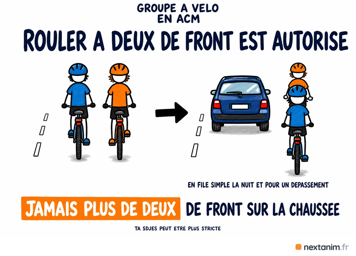 Rouler à deux de front à vélo est autorisé par l'article R. 431-7 du code de la route : le groupe se met en file simple à la chute du jour et quand un véhicule veut dépasser, mais jamais plus de deux de front sur la chaussée