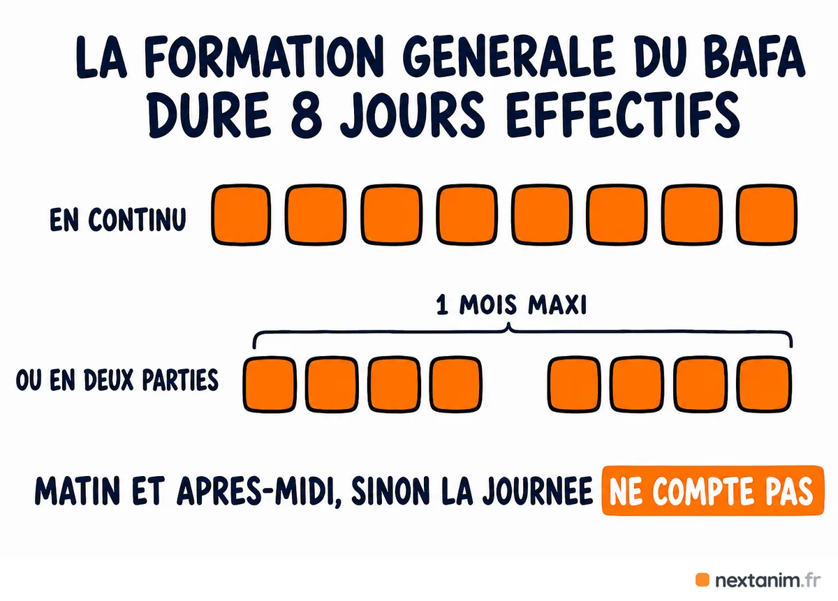 La formation générale du BAFA dure au moins 8 jours effectifs, en continu ou en deux parties sur un mois au plus : une journée ne compte que si elle porte un temps de formation le matin et l'après-midi
