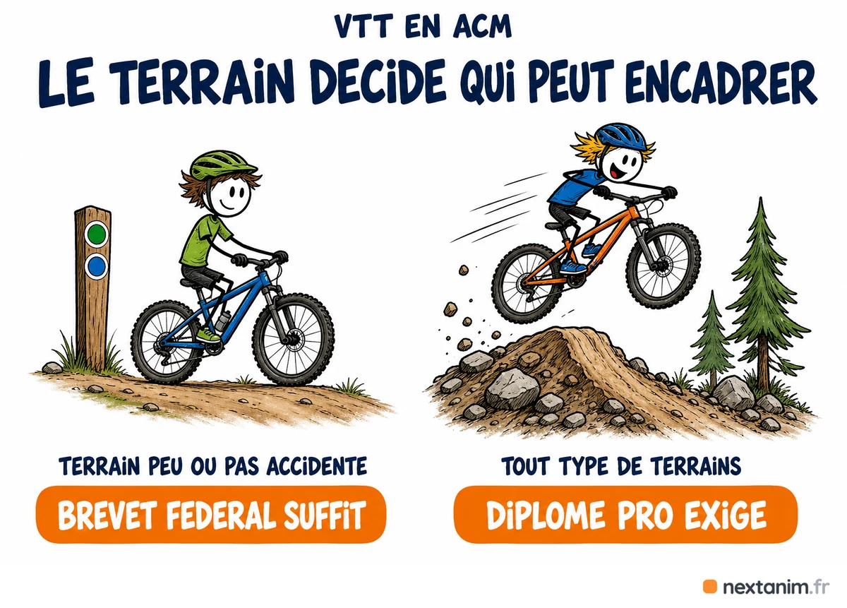 Les deux fiches VTT de l'arrêté du 25 avril 2012 : sur terrain peu ou pas accidenté un brevet fédéral suffit à encadrer, sur tout type de terrains il faut un diplôme professionnel