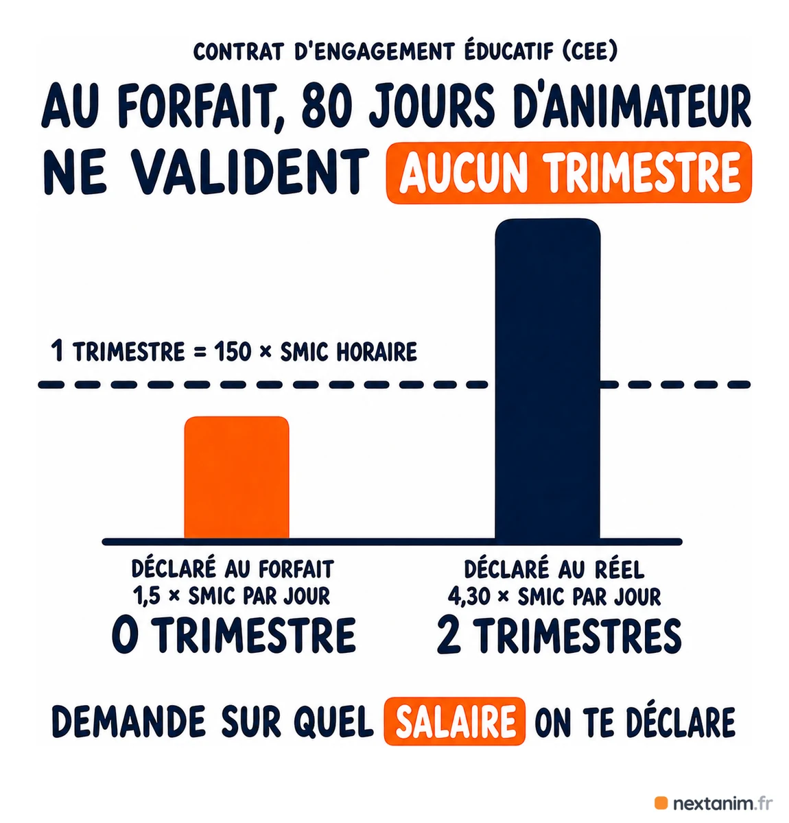 Retraite de l'animateur en CEE : au forfait, 80 jours d'animateur ne valident aucun trimestre, contre deux trimestres s'ils sont déclarés au salaire réel — un trimestre exige 150 fois le Smic horaire de salaire déclaré