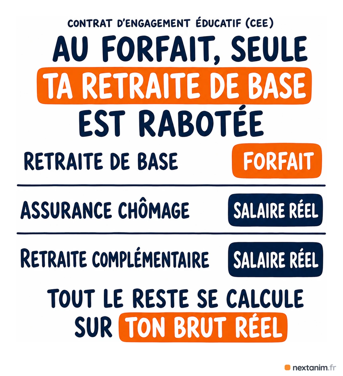 Cotisations du contrat d'engagement éducatif : au forfait, seule la retraite de base est rabotée — l'assurance chômage et la retraite complémentaire Agirc-Arrco se calculent sur le salaire brut réel, quel que soit le poste