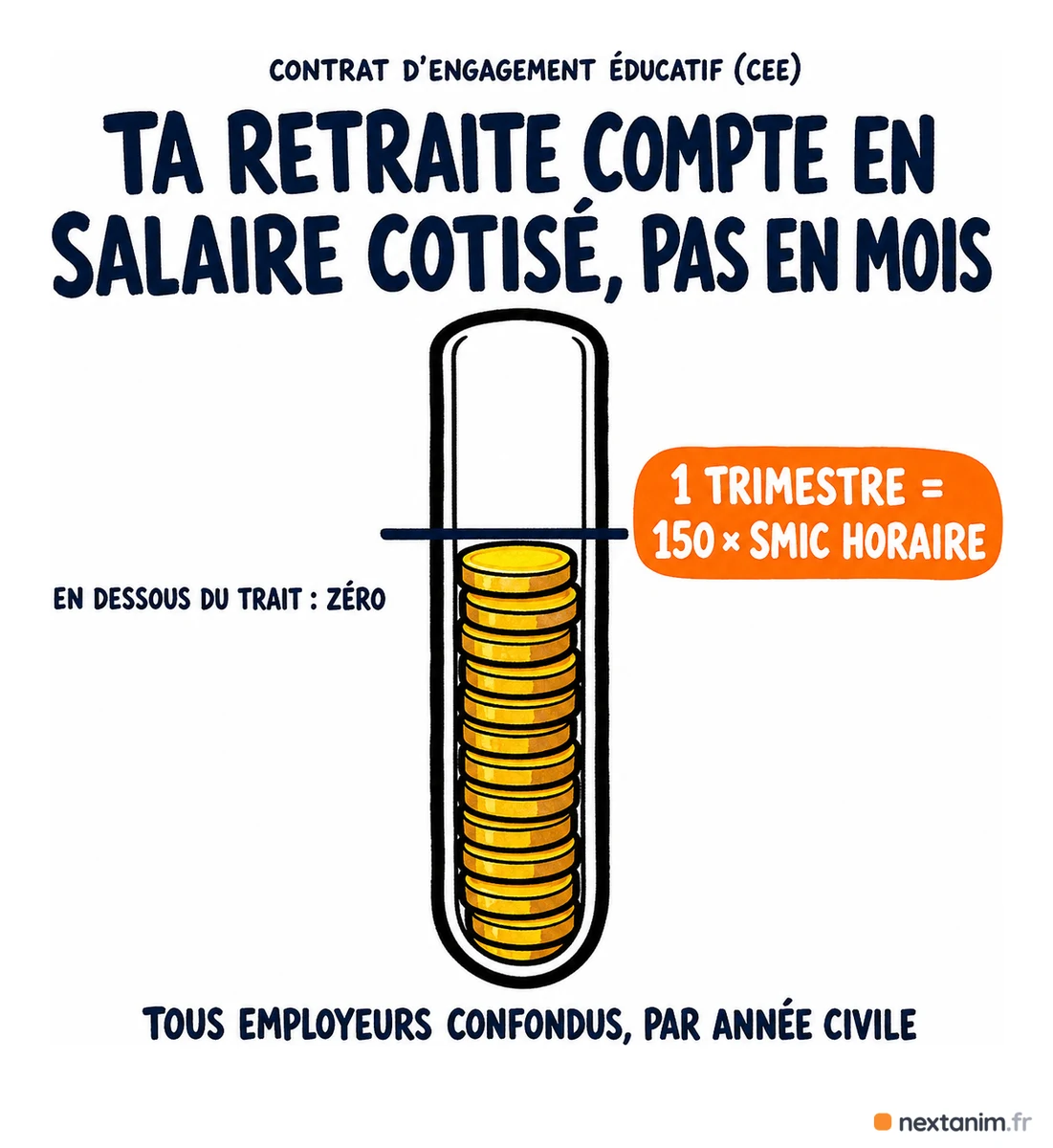 Valider un trimestre de retraite en CEE : le salaire cotisé s'accumule jusqu'au seuil de 150 fois le Smic horaire, tous employeurs confondus et par année civile — en dessous, zéro