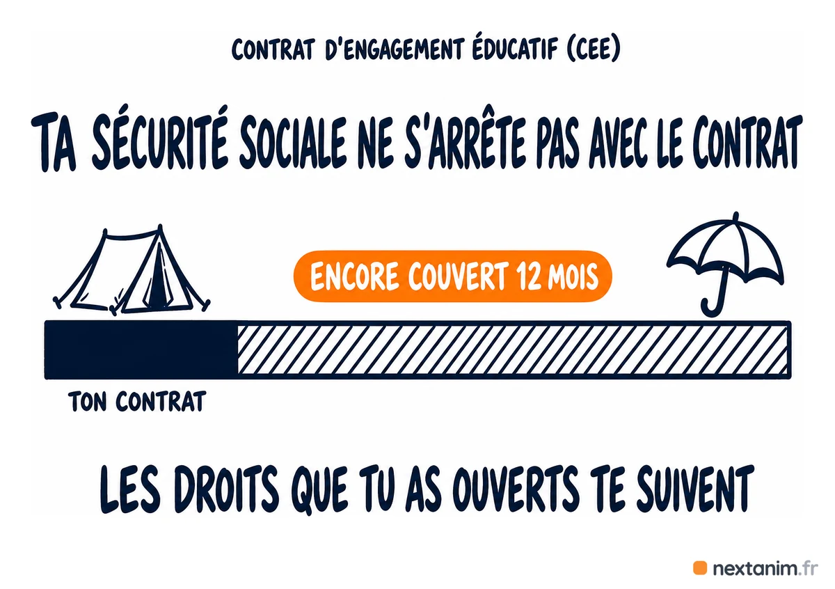 La Sécurité sociale de l'animateur en CEE ne s'arrête pas au contrat : les droits ouverts sont maintenus douze mois après la fin d'activité, et les périodes de chômage indemnisé les conservent