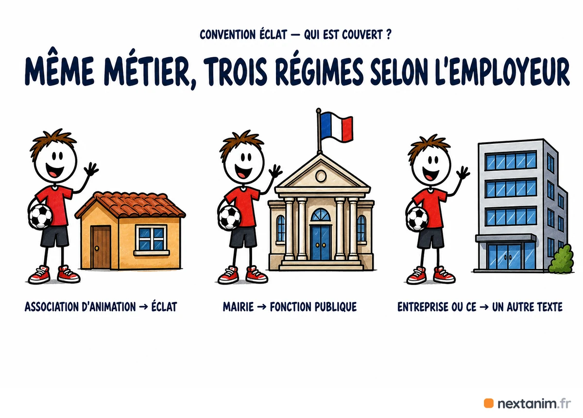 Le champ d'application de la convention collective ÉCLAT dépend de l'activité principale de l'employeur : un animateur d'association relève d'ÉCLAT, un animateur de mairie de la fonction publique territoriale, un animateur d'entreprise ou de comité d'entreprise d'un autre texte