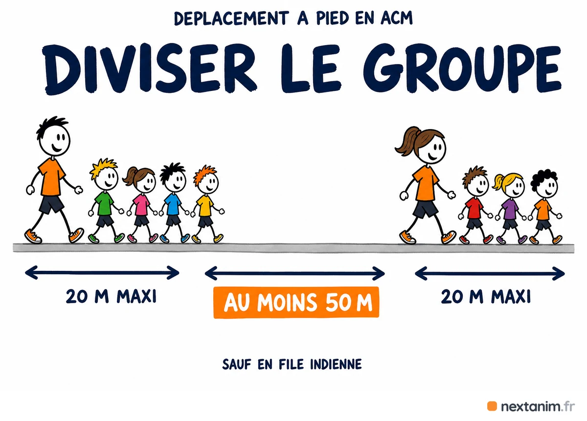 Faut-il couper le groupe en déplacement à pied : des groupes de 20 mètres maxi, espacés d'au moins 50 mètres, sauf en file indienne