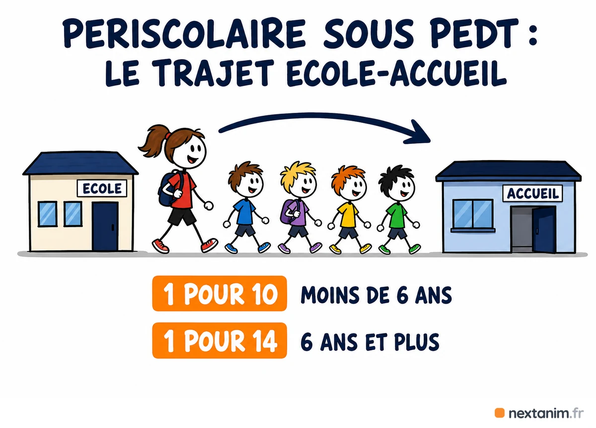 Taux d'encadrement du trajet école-accueil en périscolaire sous PEDT : 1 pour 10 avant six ans, 1 pour 14 ensuite