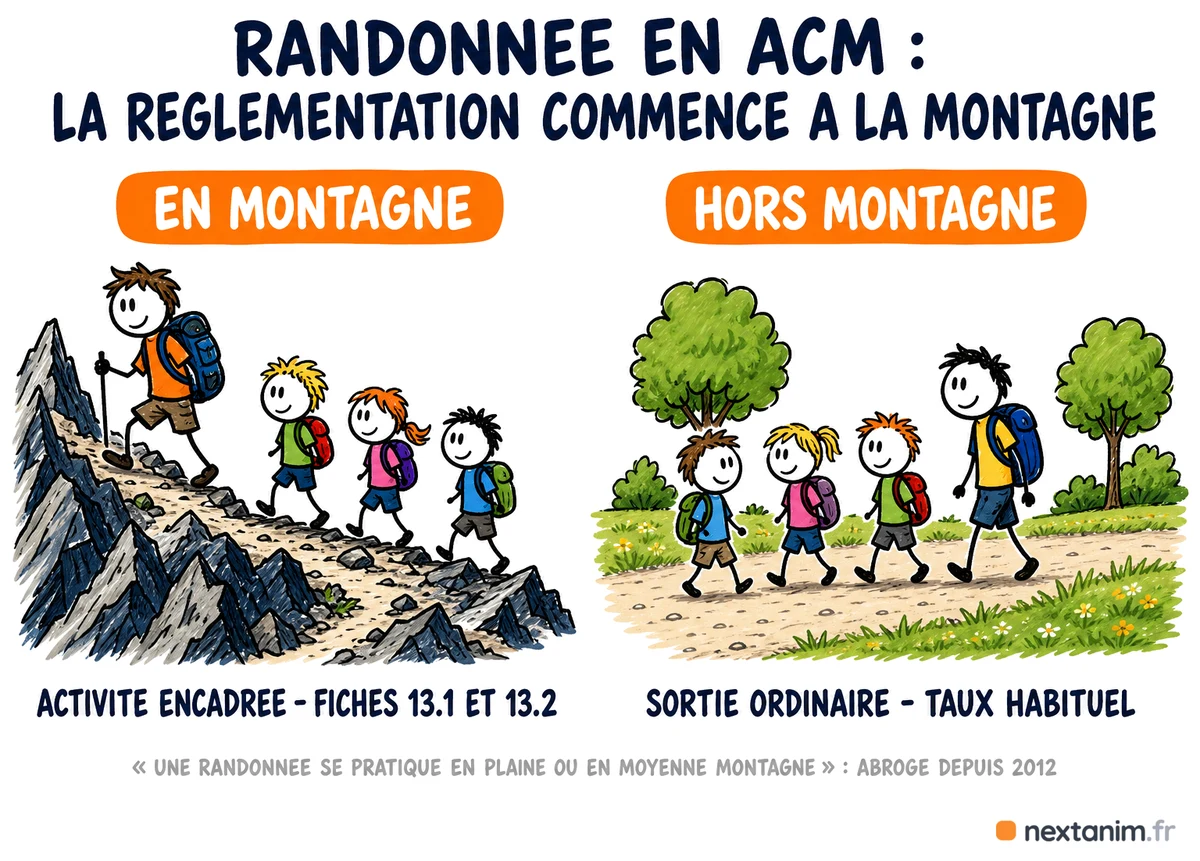 À partir de quand une randonnée est réglementée en ACM : en montagne l'activité est encadrée par les fiches 13.1 et 13.2, hors montagne la marche reste une sortie ordinaire au taux habituel