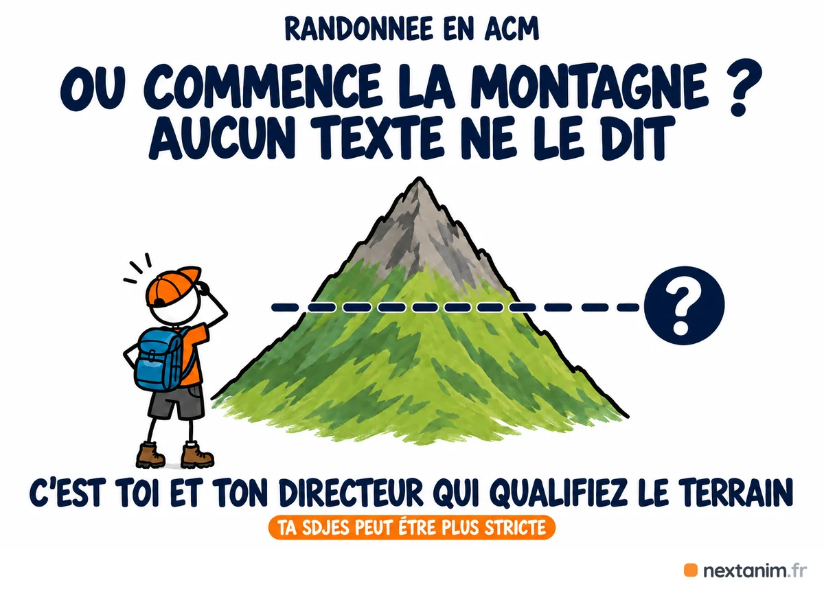 Où commence la montagne pour une randonnée en ACM : aucun texte ne la définit, ni seuil d'altitude ni carte ; c'est l'équipe et le directeur qui qualifient le terrain, la SDJES pouvant être plus stricte
