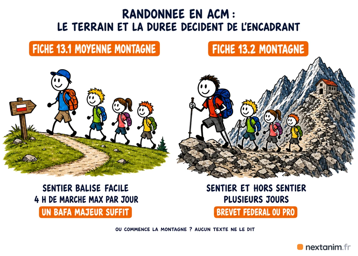 Randonnée pédestre en ACM : la fiche 13.1 en moyenne montagne (sentier balisé facile, 4 heures de marche par jour, un BAFA majeur pour douze enfants au plus) et la fiche 13.2 en montagne (brevet fédéral ou professionnel)