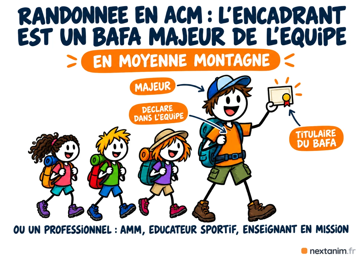 Qui peut encadrer une randonnée en moyenne montagne en ACM : une personne majeure, déclarée dans l'équipe pédagogique et titulaire du BAFA — ou un professionnel (AMM, éducateur sportif, enseignant en mission)