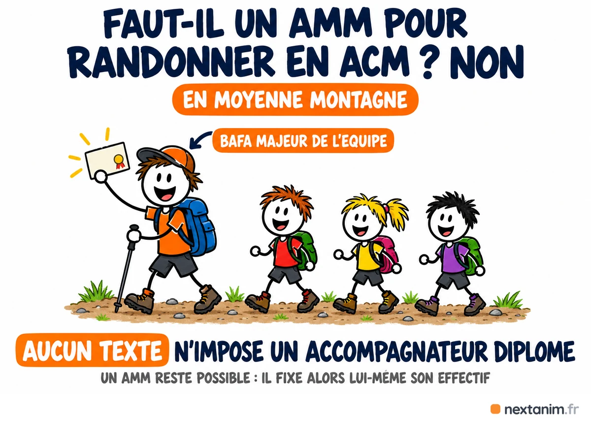 Faut-il un accompagnateur en moyenne montagne (AMM) pour une randonnée en ACM : non, aucun texte ne l'impose, un membre majeur de l'équipe titulaire du BAFA peut encadrer ; un AMM reste possible et fixe alors lui-même son effectif