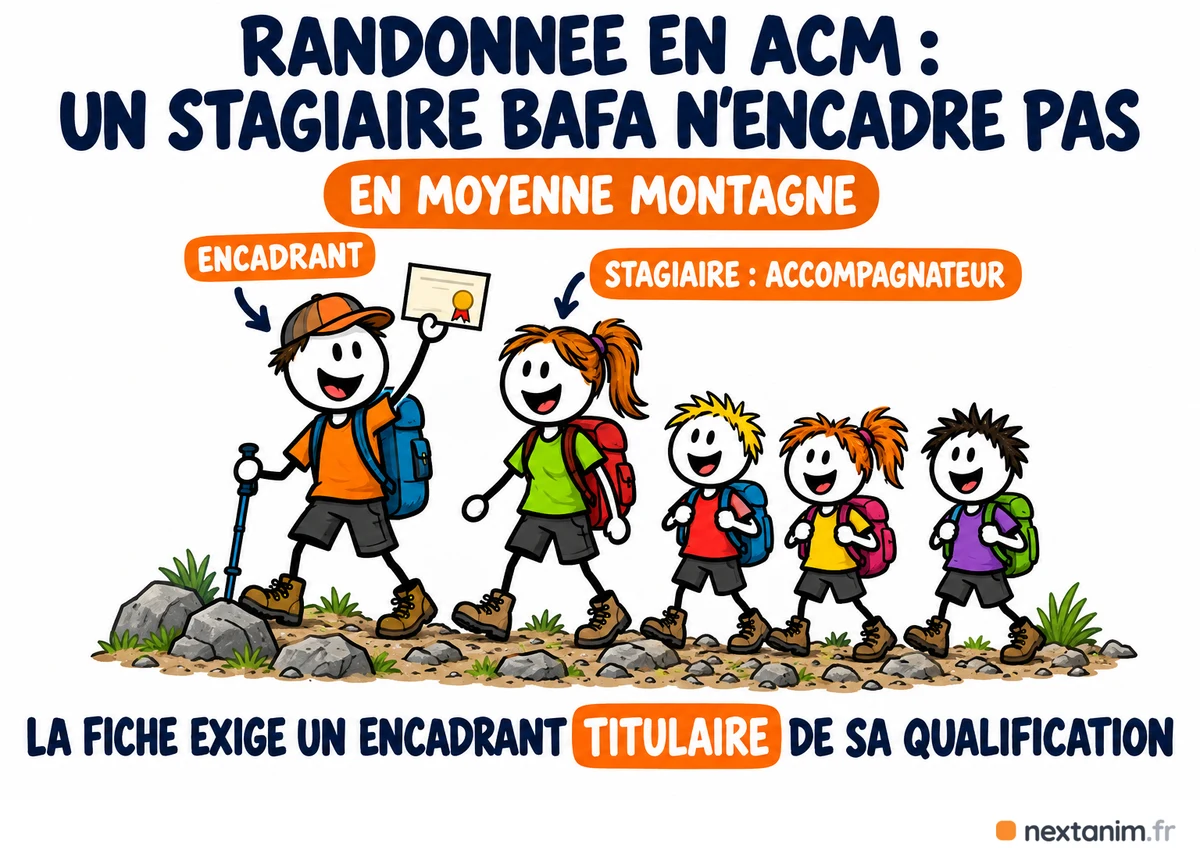 Un stagiaire BAFA ne peut pas encadrer une randonnée en moyenne montagne en ACM : la fiche exige un encadrant titulaire de sa qualification, le stagiaire majeur accompagne le groupe