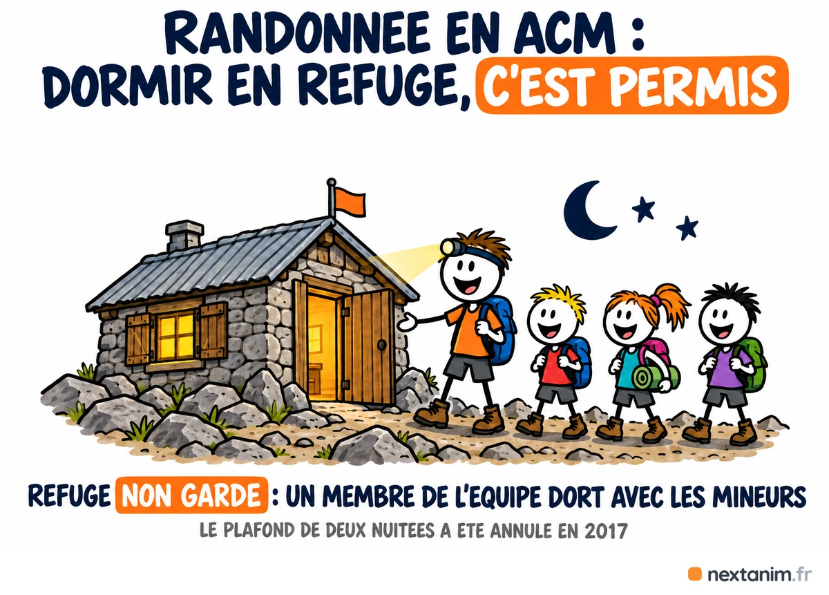 Dormir en refuge avec des mineurs en ACM est permis, sans limite de nuits depuis l'annulation du plafond de deux nuitées en 2017 ; dans un refuge non gardé, un membre de l'équipe dort avec les mineurs