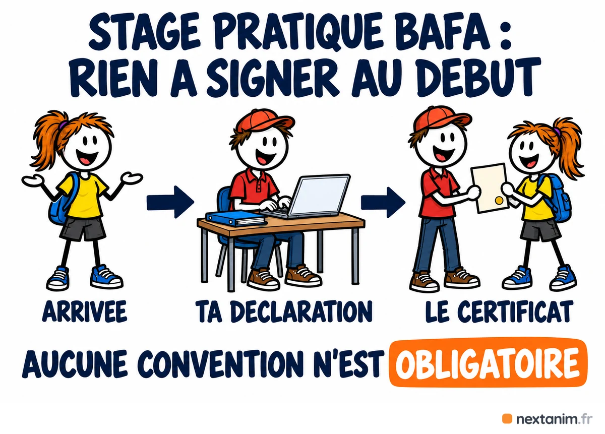 Stage pratique BAFA : aucune convention de stage n'est obligatoire, rien à signer à l'arrivée, l'organisateur déclare le stagiaire dans la fiche complémentaire et le directeur remet le certificat à la fin