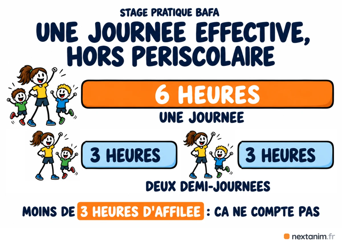 Une journée effective de stage pratique BAFA vaut six heures d'animation ; une demi-journée vaut trois heures consécutives et compte pour un demi-jour