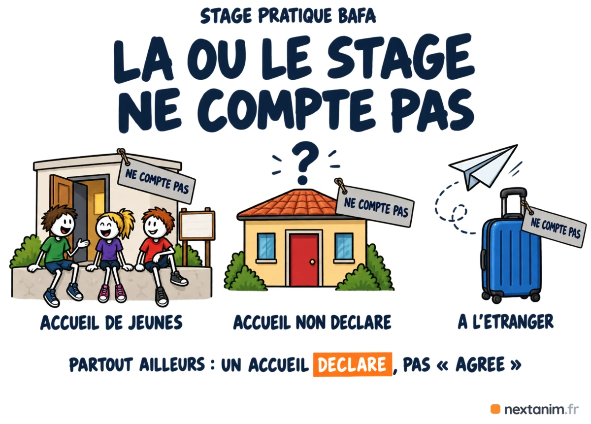 Là où le stage pratique BAFA ne compte pas : un accueil de jeunes, un accueil non déclaré, un accueil à l'étranger ; partout ailleurs il faut un accueil déclaré, pas « agréé »