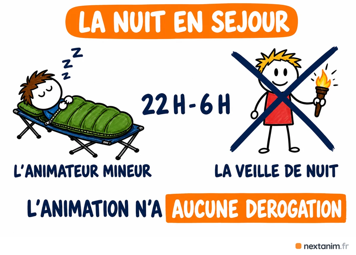 Animateur stagiaire BAFA de seize ou dix-sept ans salarié : le travail de nuit est interdit entre 22 h et 6 h, la veille de nuit comprise, et l'animation n'est dans aucune liste de dérogation