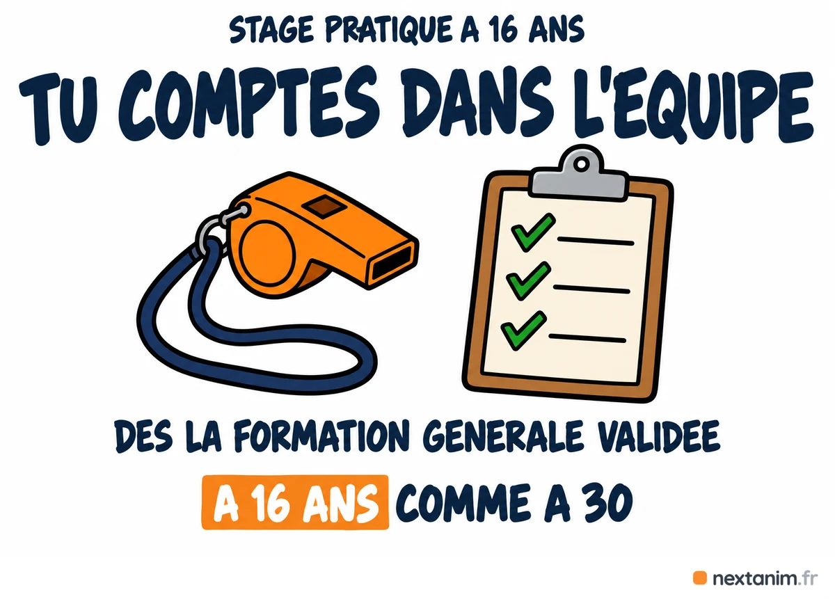 Le stage pratique BAFA à 16 ans : dès la formation générale validée, l'animateur stagiaire compte dans l'équipe d'animation, à 16 ans comme à 30