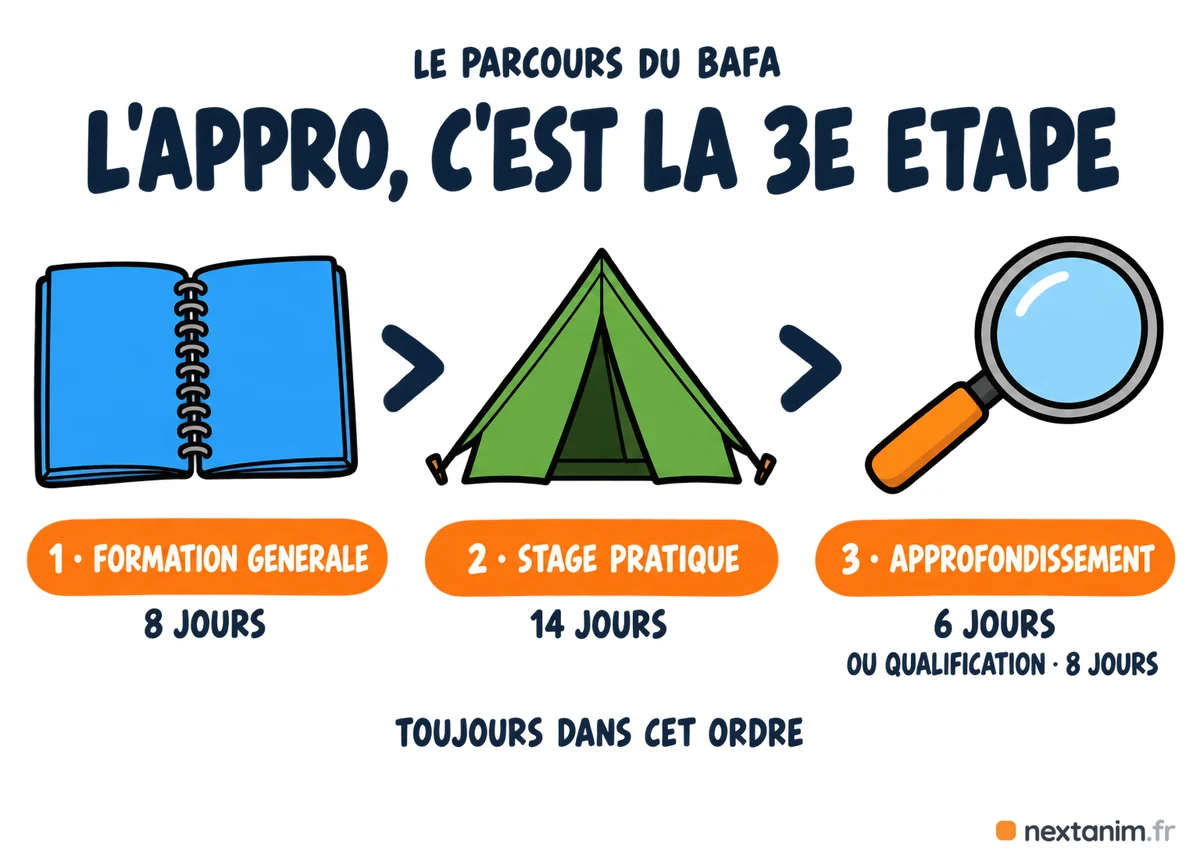 L'approfondissement est la troisième étape du BAFA, toujours dans le même ordre : formation générale de 8 jours au moins, stage pratique de 14 jours au moins, puis approfondissement de 6 jours ou qualification de 8 jours au moins