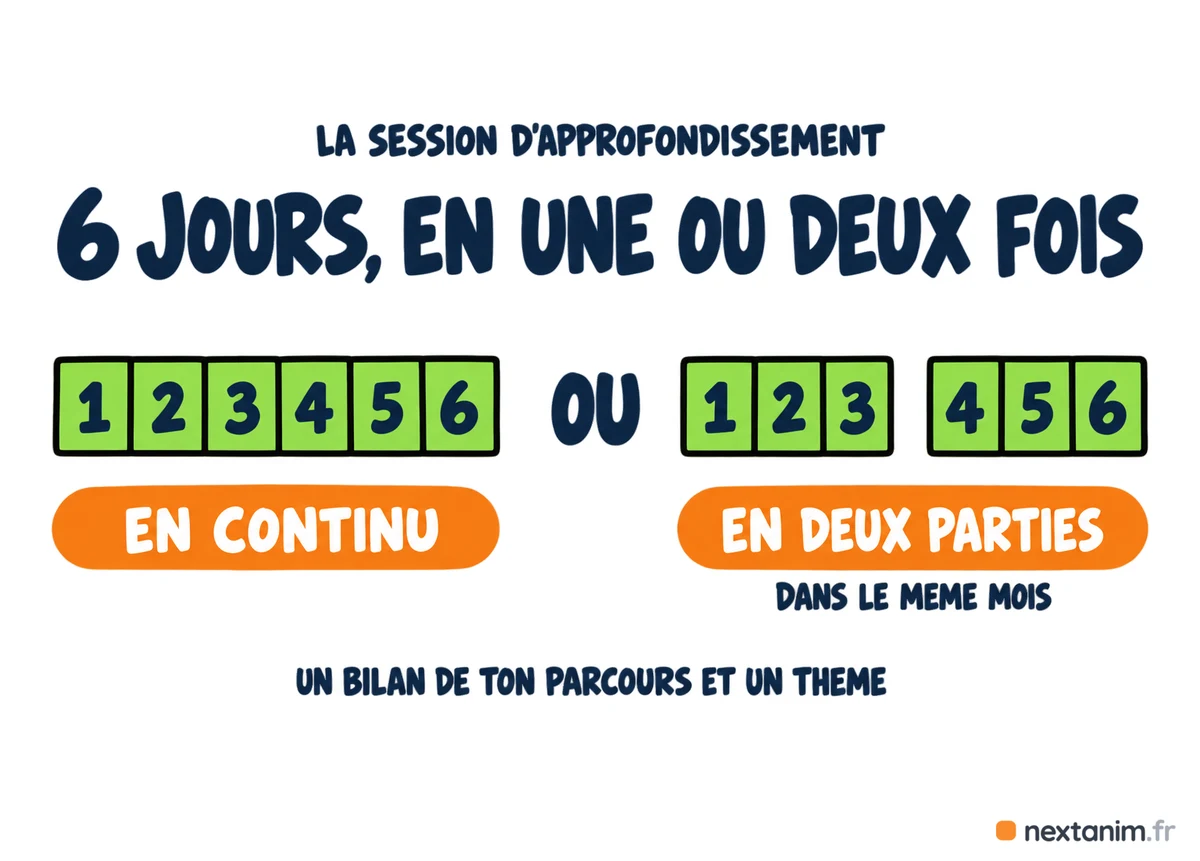 Le stage d'approfondissement BAFA dure 6 jours au moins, en continu ou en deux parties au plus sur un mois, avec un bilan de ton parcours et un thème
